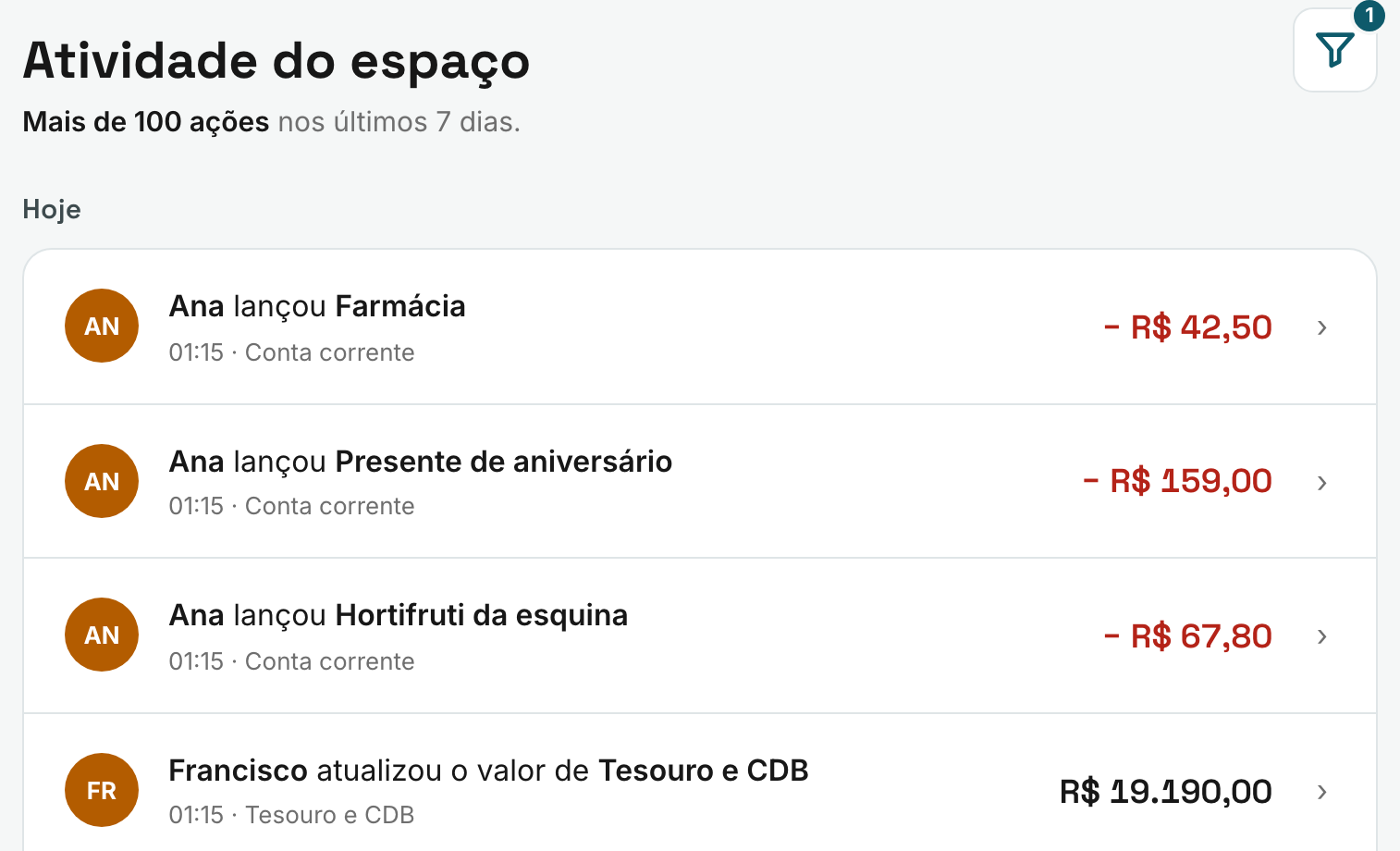 Atividade do espaço no computador: Ana lançou Farmácia, Presente de aniversário e Hortifruti da esquina, e Francisco atualizou o valor do Tesouro e CDB