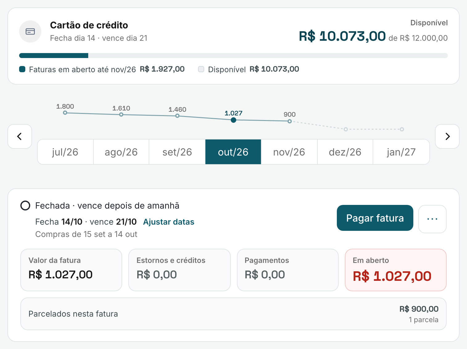 Cartão Roxo no computador: R$ 10.073,00 disponíveis do limite de R$ 12.000,00 e a fatura de outubro fechada, com R$ 1.027,00 em aberto e uma compra parcelada
