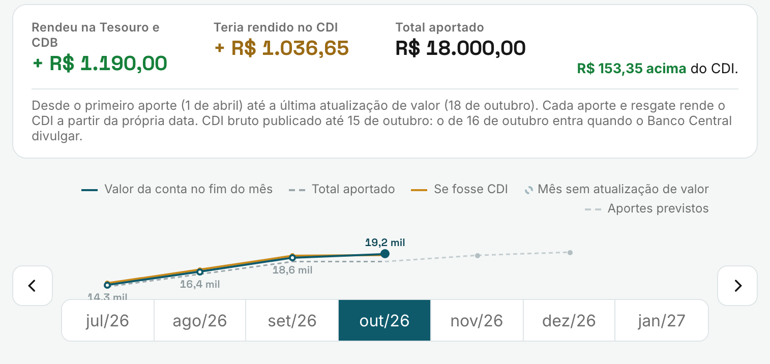 Conta de investimento Tesouro e CDB no computador: rendeu R$ 1.190,00, contra R$ 1.036,65 do CDI, R$ 153,35 acima, com o gráfico do valor mês a mês e os aportes previstos