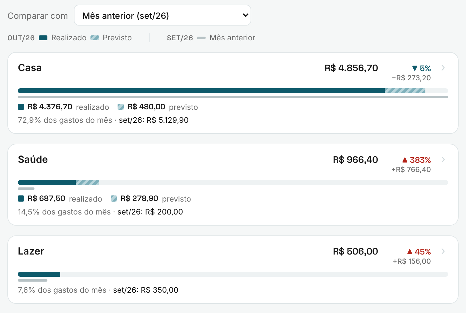 Relatório mensal de outubro comparado com setembro: Casa caiu 5%, Saúde subiu 383% e Lazer subiu 45%